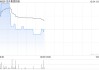 龙昇集团控股根据供股发行及配发1.44亿股新股