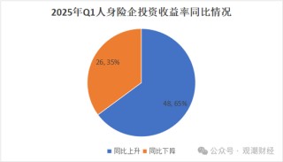 排行榜丨两极分化加剧！综合投资收益率TOP10：平安、新华、小康、华贵、光大永明、国民养老等