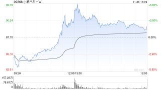 财通证券：首予小鹏汽车-W“增持”评级 长期成长逻辑清晰
