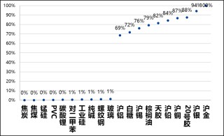 兴期研究：关税情绪冲击转向影响验证，多贵金属空大宗工业品