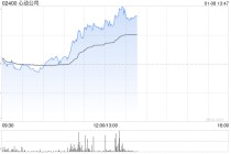 心动公司午前涨近5% 花旗对公司多项业务发展感到乐观