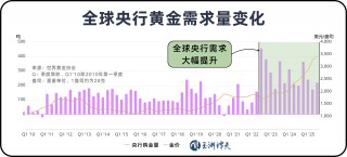 近30年来全球央行黄金持有量首次超过美债！