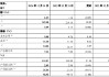 重庆银行：2024年不良贷款率1.25% 较上年末下降0.09个百分点