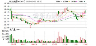 有友食品：股东鹿有明拟减持不超110万股