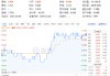 绝地反击！化工板块午后拉升吸金46亿元，化工ETF（516020）盘中涨超1%！