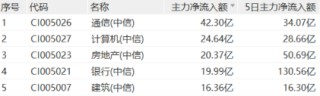 四大行齐创新高！低估值+高股息双重护体，510030日线五连阳！
