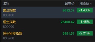 快讯：恒指低开1.45% 科指跌2.21% 科网股普跌 汽车股走弱 百度跌超4%