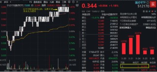 久违了，“吃药喝酒”行情，CXO强势助攻！AI芯片点火，科创人工智能ETF华宝（589520）盘中冲击3%！