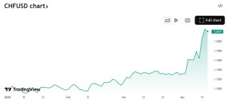 “这不是流动性危机，而是美元的信用危机！” 美元指数年内累跌超8%，避险资产大洗牌