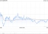 吉利汽车4月汽车总销量23.41万部汽车 同比增长约53%