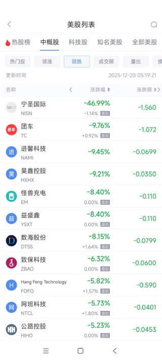 12月20日热门中概股多数上涨 小鹏汽车涨6.80%，满帮跌1.99%
