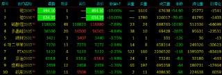 收评|国内期货主力合约涨跌互现 钯、铂封跌停板
