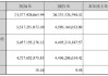 营收净利润保持双位数增长，古井贡酒2024年营收235.78亿