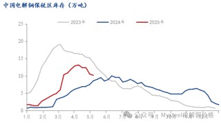 Mysteel周报：铜社库延续去库 BACK月差拉大明显 (4.30-5.9)