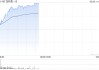 加科思-B绩后拉升逾16% 2024年实现收入同比增超1.45倍