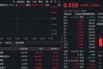 创新药突破不断，港股通创新药ETF（520880）盘初上探1.66%！三生制药等龙头股领衔修复行情