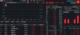 创新药突破不断，港股通创新药ETF（520880）盘初上探1.66%！三生制药等龙头股领衔修复行情