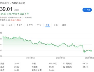 巴菲特“最后豪赌”失灵？西方石油股价跌至三年低点，伯克希尔损失64亿美元