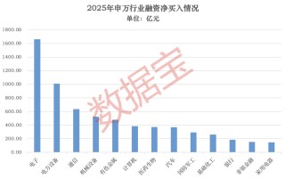 2025年A股“燃爆了”！创近6年最大涨幅，540股股价翻倍！融资客年度“采购清单”出炉