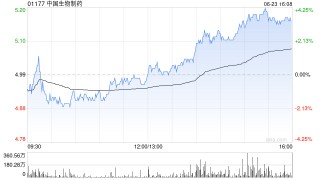 大和：升中国生物制药目标价至5.6港元 重申“买入”评级