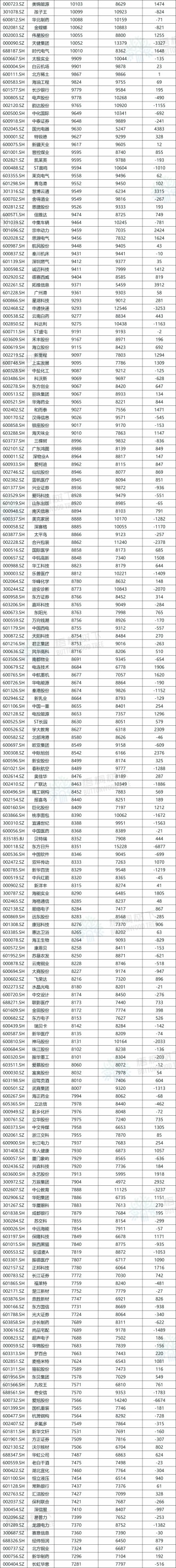A股公司员工人数排名，比亚迪最多，96.89万人，最少仅18人
