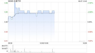 五菱汽车午前涨超4% 公司主营业务增长强劲持续升级拓展新业务