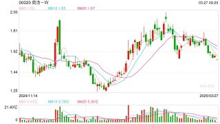 商汤去年营收增一成，徐立：目标大模型训练与推理成本每年至少下降一个数量级
