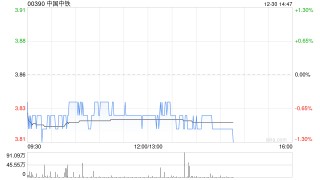 中国中铁于12月29日斥资6001.95万元回购1094.59万股A股
