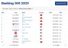 《2025年全球银行品牌价值榜》发布：四大行位列前4名 工行连续第九年蝉联第一