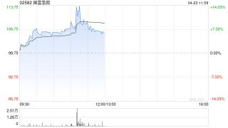 国富氢能午前涨超6% 近日与中华煤气签署战略合作协议