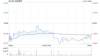 归创通桥于11月7日斥资117.2万港元回购5万股
