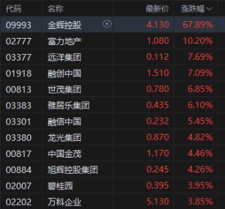 午评：港股恒指跌0.12% 科指涨0.15% 黄金股高开低走 小米集团涨近4%