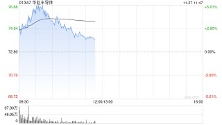 芯片股早盘走高 华虹半导体涨超5%中芯国际涨超4%
