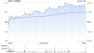 港股中资券商股走强，中国银河涨超3%，机构建议把握三条核心投资主线
