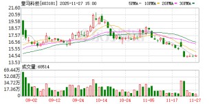 皇马科技：当前不存在高管、董事减持公司股份的情况发生