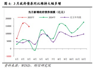 财信研究评3月货币数据：社融、信贷、M1全面回升， 政策宜聚焦消费发力