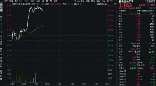 霸居全市场ETF涨幅榜前十，有色龙头ETF（159876）盘中涨逾2%！铜价狂飙，或由于美国关税政策