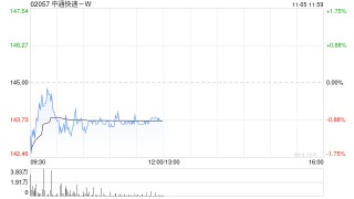 中通快递-W于11月4日斥资657.16万美元回购35.12万股