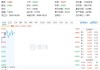 资金持续加码，化工ETF（516020）盘中上探1.3%！机构：化工行业景气反转或已不远