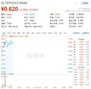 资金持续加码，化工ETF（516020）盘中上探1.3%！机构：化工行业景气反转或已不远