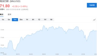 贵金属涨势暂歇！黄金失守4500，钯期货跌停，白银高位震荡