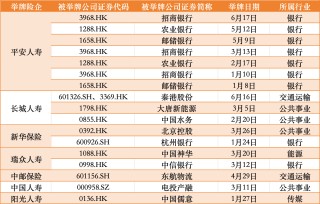 半年狂砸1090亿！“平安系”63次扫货银行H股，持有规模超4500亿港元