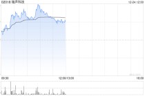 瑞声科技早盘涨近3% 据报近日公司北美市场已实现AR产品大规模交付