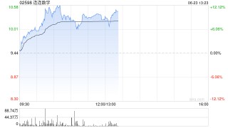 连连数字早盘涨超11% 公司拟于今年4季度开始申请稳定币发行