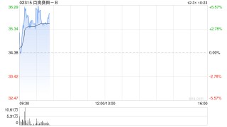 百奥赛图-B盘中涨超5% 华福证券首予“买入”评级