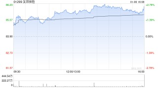 中信里昂：维持友邦保险目标价110港元 评级“跑赢大市”