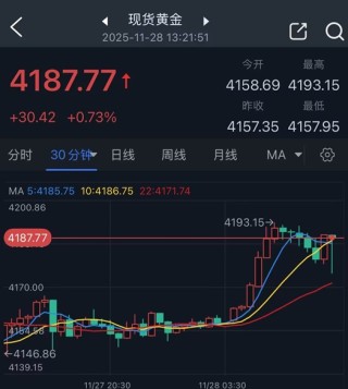 黄金突然爆发！金价亚盘飙升逾30美元 FXStreet分析师最新金价技术分析