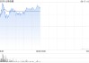 云锋金融早盘再涨超5% 昨日股价涨超10%