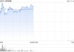 云锋金融早盘再涨超5% 昨日股价涨超10%