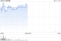 云锋金融早盘再涨超5% 昨日股价涨超10%